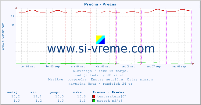 POVPREČJE :: Prečna - Prečna :: temperatura | pretok | višina :: zadnji teden / 30 minut.