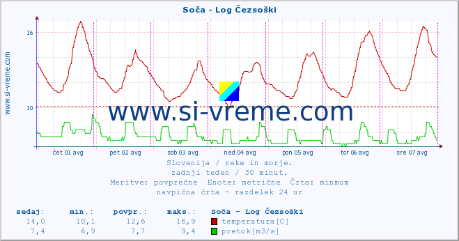 POVPREČJE :: Soča - Log Čezsoški :: temperatura | pretok | višina :: zadnji teden / 30 minut.