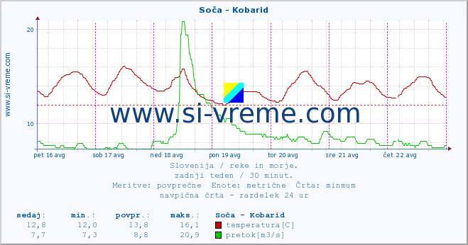 POVPREČJE :: Soča - Kobarid :: temperatura | pretok | višina :: zadnji teden / 30 minut.