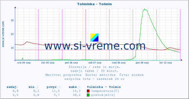 POVPREČJE :: Tolminka - Tolmin :: temperatura | pretok | višina :: zadnji teden / 30 minut.