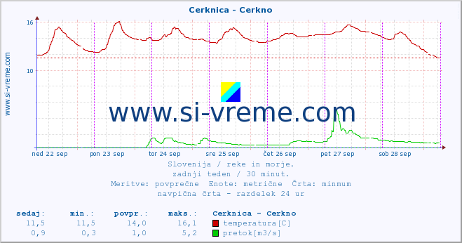 POVPREČJE :: Cerknica - Cerkno :: temperatura | pretok | višina :: zadnji teden / 30 minut.