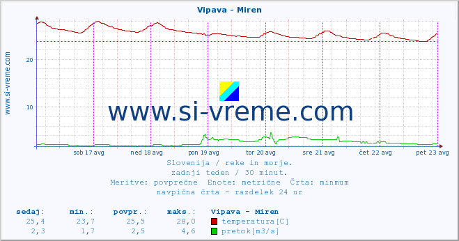 POVPREČJE :: Vipava - Miren :: temperatura | pretok | višina :: zadnji teden / 30 minut.