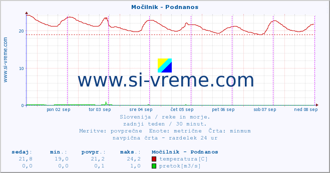 POVPREČJE :: Močilnik - Podnanos :: temperatura | pretok | višina :: zadnji teden / 30 minut.