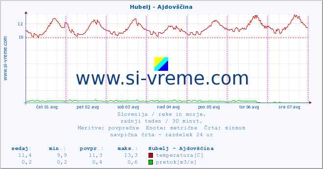 POVPREČJE :: Hubelj - Ajdovščina :: temperatura | pretok | višina :: zadnji teden / 30 minut.