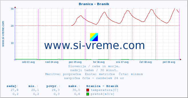 POVPREČJE :: Branica - Branik :: temperatura | pretok | višina :: zadnji teden / 30 minut.