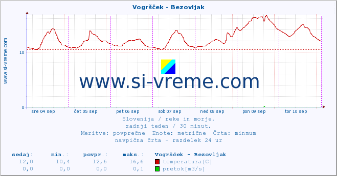 POVPREČJE :: Vogršček - Bezovljak :: temperatura | pretok | višina :: zadnji teden / 30 minut.