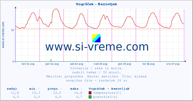 POVPREČJE :: Vogršček - Bezovljak :: temperatura | pretok | višina :: zadnji teden / 30 minut.