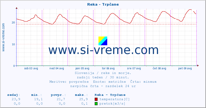 POVPREČJE :: Reka - Trpčane :: temperatura | pretok | višina :: zadnji teden / 30 minut.