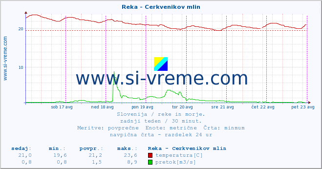 POVPREČJE :: Reka - Cerkvenikov mlin :: temperatura | pretok | višina :: zadnji teden / 30 minut.