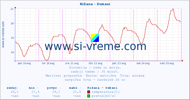 POVPREČJE :: Rižana - Dekani :: temperatura | pretok | višina :: zadnji teden / 30 minut.