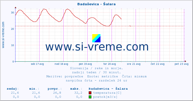 POVPREČJE :: Badaševica - Šalara :: temperatura | pretok | višina :: zadnji teden / 30 minut.