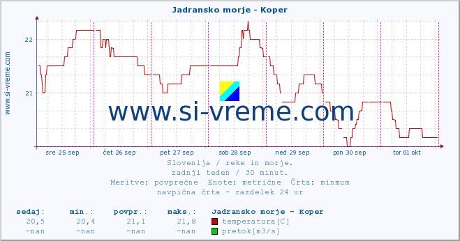 POVPREČJE :: Jadransko morje - Koper :: temperatura | pretok | višina :: zadnji teden / 30 minut.