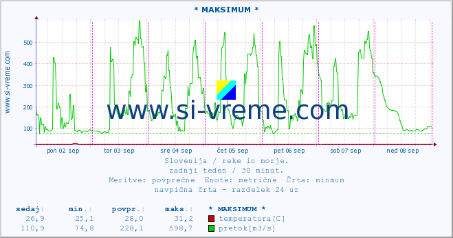 POVPREČJE :: * MAKSIMUM * :: temperatura | pretok | višina :: zadnji teden / 30 minut.