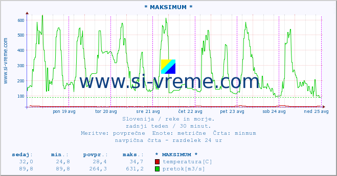 POVPREČJE :: * MAKSIMUM * :: temperatura | pretok | višina :: zadnji teden / 30 minut.