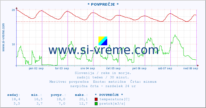 POVPREČJE :: * POVPREČJE * :: temperatura | pretok | višina :: zadnji teden / 30 minut.