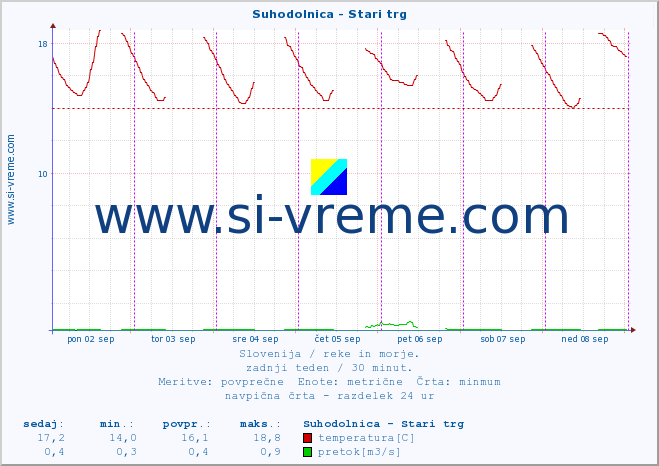 POVPREČJE :: Suhodolnica - Stari trg :: temperatura | pretok | višina :: zadnji teden / 30 minut.