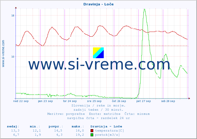 POVPREČJE :: Dravinja - Loče :: temperatura | pretok | višina :: zadnji teden / 30 minut.