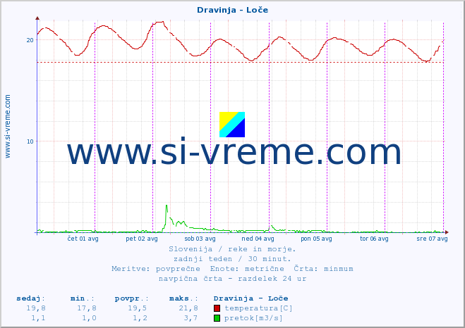 POVPREČJE :: Dravinja - Loče :: temperatura | pretok | višina :: zadnji teden / 30 minut.