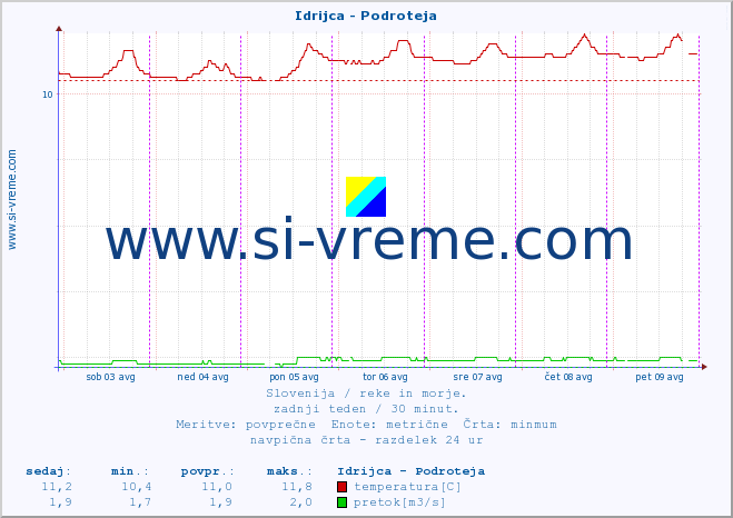 POVPREČJE :: Idrijca - Podroteja :: temperatura | pretok | višina :: zadnji teden / 30 minut.