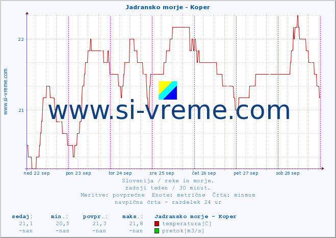 POVPREČJE :: Jadransko morje - Koper :: temperatura | pretok | višina :: zadnji teden / 30 minut.