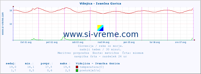 POVPREČJE :: Višnjica - Ivančna Gorica :: temperatura | pretok | višina :: zadnji teden / 30 minut.