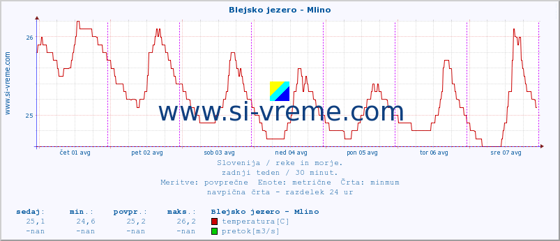 POVPREČJE :: Blejsko jezero - Mlino :: temperatura | pretok | višina :: zadnji teden / 30 minut.