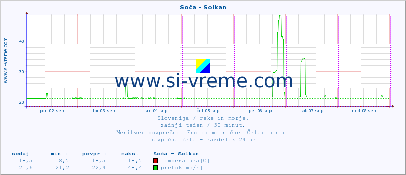 POVPREČJE :: Soča - Solkan :: temperatura | pretok | višina :: zadnji teden / 30 minut.