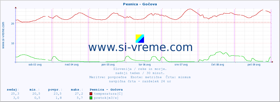 POVPREČJE :: Pesnica - Gočova :: temperatura | pretok | višina :: zadnji teden / 30 minut.