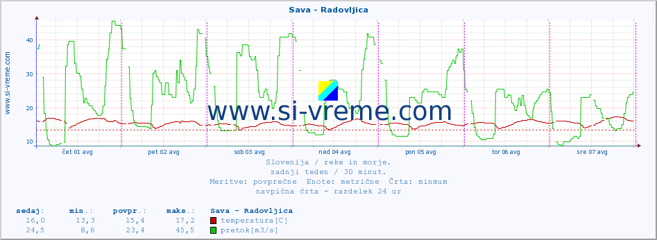 POVPREČJE :: Sava - Radovljica :: temperatura | pretok | višina :: zadnji teden / 30 minut.