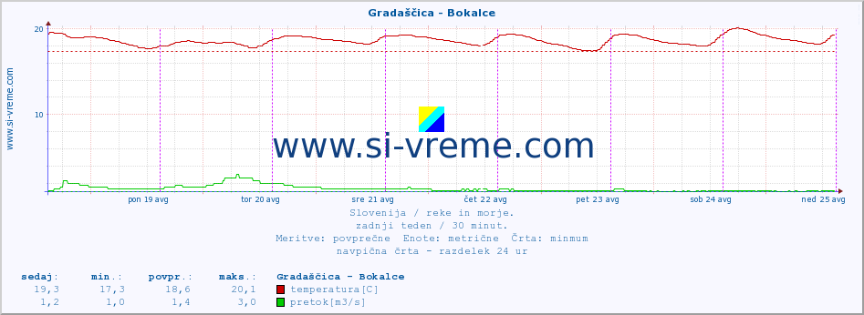 POVPREČJE :: Gradaščica - Bokalce :: temperatura | pretok | višina :: zadnji teden / 30 minut.