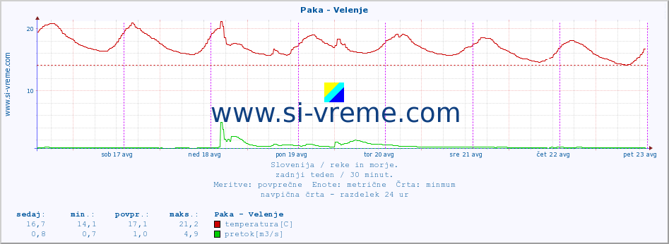 POVPREČJE :: Paka - Velenje :: temperatura | pretok | višina :: zadnji teden / 30 minut.