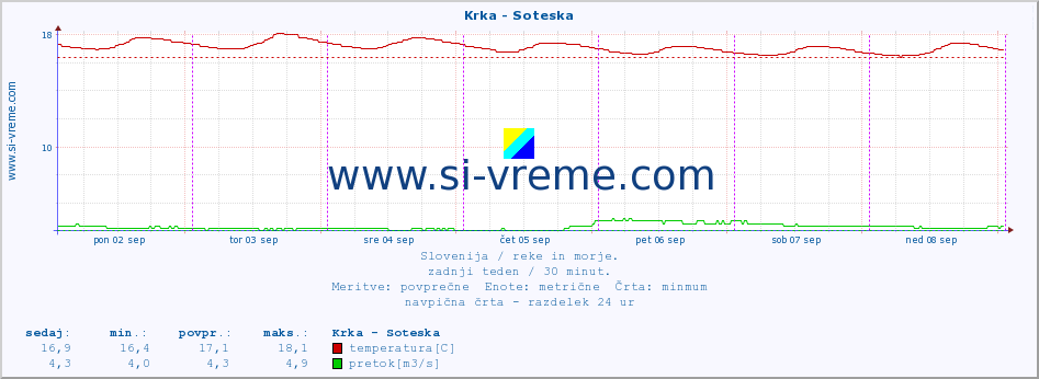 POVPREČJE :: Krka - Soteska :: temperatura | pretok | višina :: zadnji teden / 30 minut.