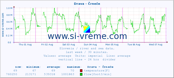  :: Drava - Črneče :: temperature | flow | height :: last week / 30 minutes.