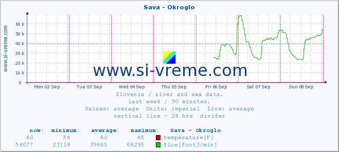  :: Sava - Okroglo :: temperature | flow | height :: last week / 30 minutes.