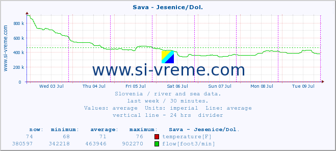  :: Sava - Jesenice/Dol. :: temperature | flow | height :: last week / 30 minutes.