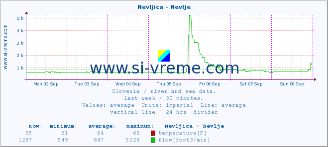  :: Nevljica - Nevlje :: temperature | flow | height :: last week / 30 minutes.