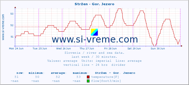  :: Stržen - Gor. Jezero :: temperature | flow | height :: last week / 30 minutes.