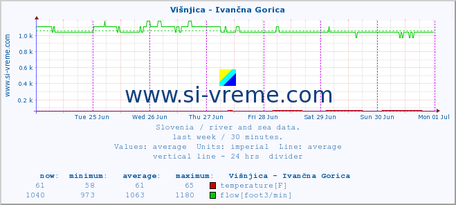  :: Višnjica - Ivančna Gorica :: temperature | flow | height :: last week / 30 minutes.