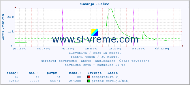 POVPREČJE :: Savinja - Laško :: temperatura | pretok | višina :: zadnji teden / 30 minut.