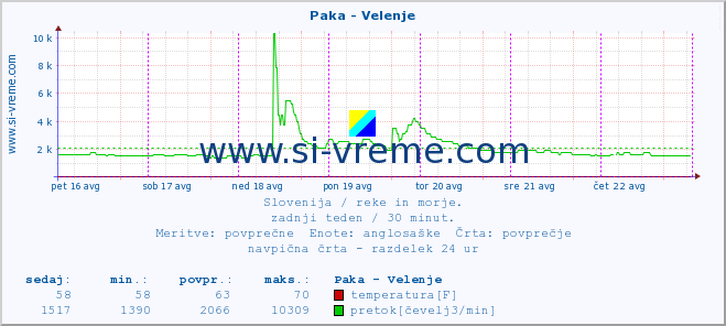 POVPREČJE :: Paka - Velenje :: temperatura | pretok | višina :: zadnji teden / 30 minut.