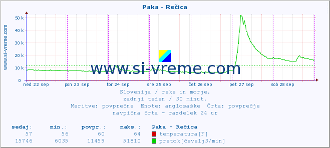 POVPREČJE :: Paka - Rečica :: temperatura | pretok | višina :: zadnji teden / 30 minut.