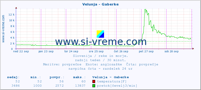 POVPREČJE :: Velunja - Gaberke :: temperatura | pretok | višina :: zadnji teden / 30 minut.