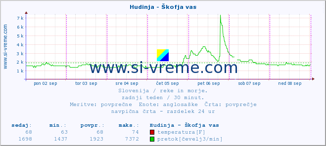 POVPREČJE :: Hudinja - Škofja vas :: temperatura | pretok | višina :: zadnji teden / 30 minut.