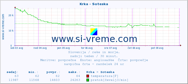 POVPREČJE :: Krka - Soteska :: temperatura | pretok | višina :: zadnji teden / 30 minut.