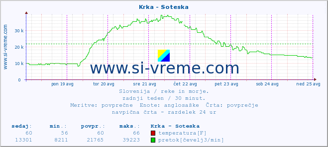 POVPREČJE :: Krka - Soteska :: temperatura | pretok | višina :: zadnji teden / 30 minut.