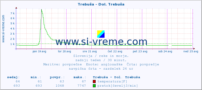 POVPREČJE :: Trebuša - Dol. Trebuša :: temperatura | pretok | višina :: zadnji teden / 30 minut.