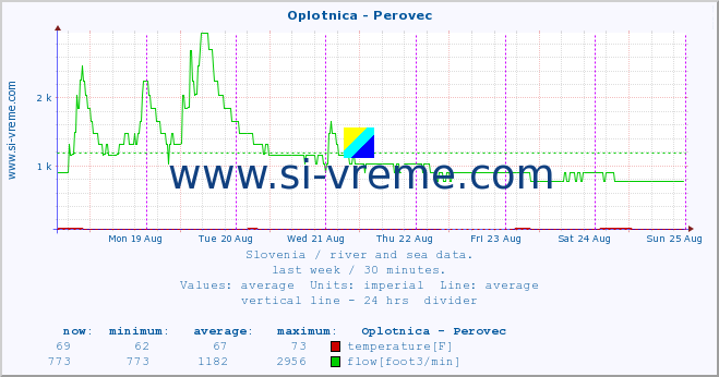  :: Oplotnica - Perovec :: temperature | flow | height :: last week / 30 minutes.