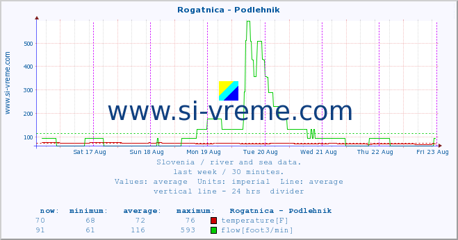  :: Rogatnica - Podlehnik :: temperature | flow | height :: last week / 30 minutes.