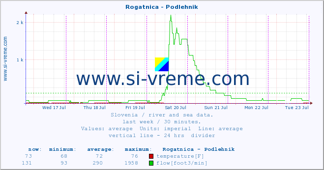  :: Rogatnica - Podlehnik :: temperature | flow | height :: last week / 30 minutes.
