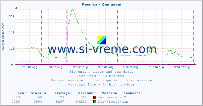  :: Pesnica - Zamušani :: temperature | flow | height :: last week / 30 minutes.